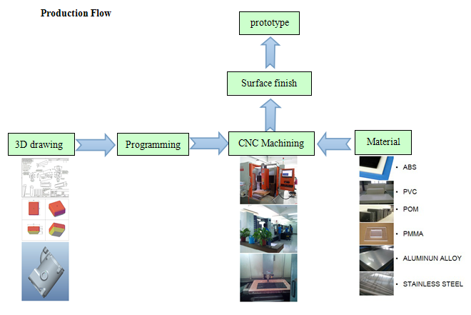 3d에 의하여 인쇄되는 시제품 자동 프로토 타이핑 CNC 기계로 가공 서비스